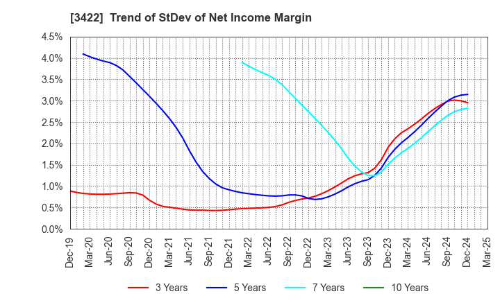 3422 J-MAX Co.,Ltd.: Trend of StDev of Net Income Margin