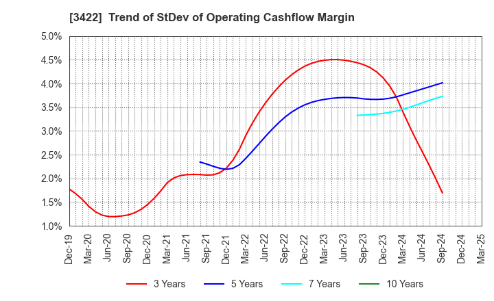 3422 J-MAX Co.,Ltd.: Trend of StDev of Operating Cashflow Margin