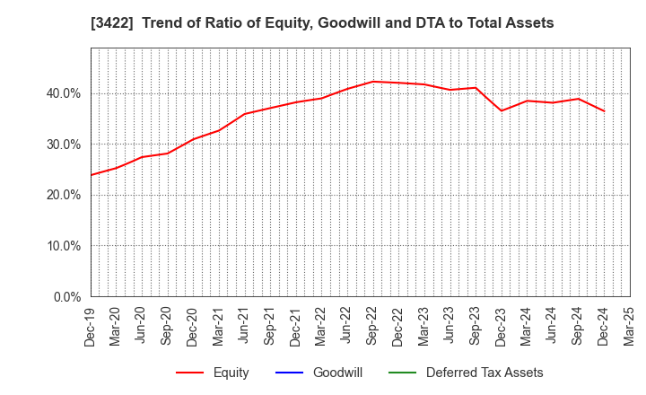 3422 J-MAX Co.,Ltd.: Trend of Ratio of Equity, Goodwill and DTA to Total Assets