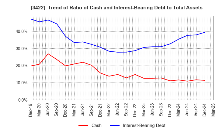 3422 J-MAX Co.,Ltd.: Trend of Ratio of Cash and Interest-Bearing Debt to Total Assets