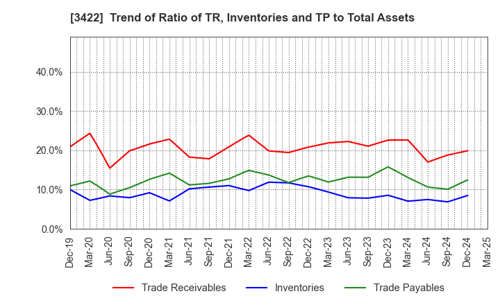 3422 J-MAX Co.,Ltd.: Trend of Ratio of TR, Inventories and TP to Total Assets