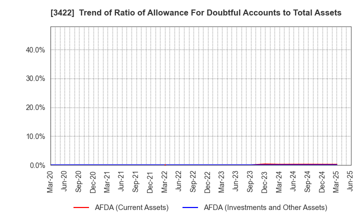 3422 J-MAX Co.,Ltd.: Trend of Ratio of Allowance For Doubtful Accounts to Total Assets