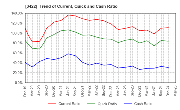 3422 J-MAX Co.,Ltd.: Trend of Current, Quick and Cash Ratio