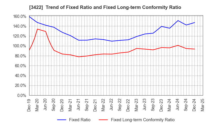 3422 J-MAX Co.,Ltd.: Trend of Fixed Ratio and Fixed Long-term Conformity Ratio