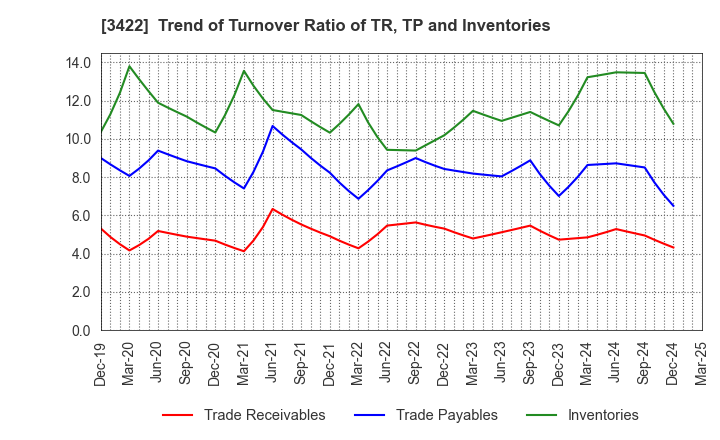 3422 J-MAX Co.,Ltd.: Trend of Turnover Ratio of TR, TP and Inventories