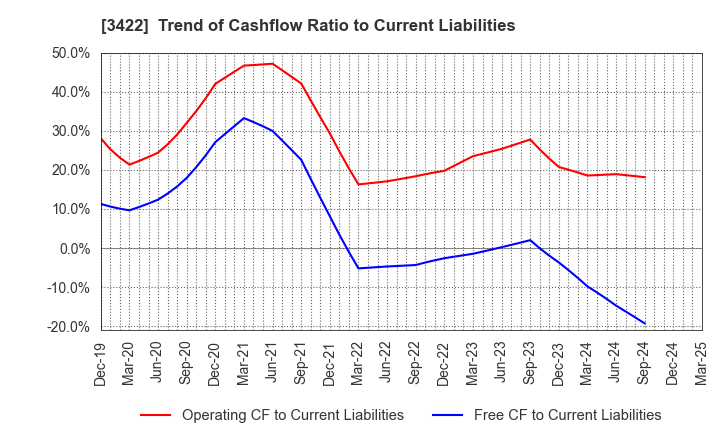 3422 J-MAX Co.,Ltd.: Trend of Cashflow Ratio to Current Liabilities