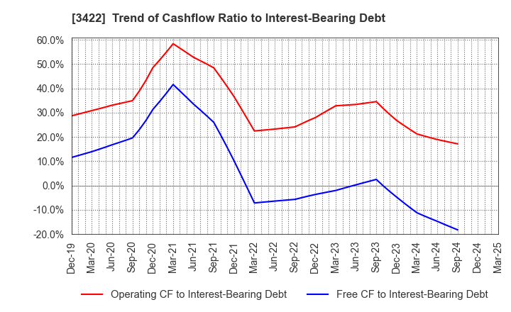 3422 J-MAX Co.,Ltd.: Trend of Cashflow Ratio to Interest-Bearing Debt