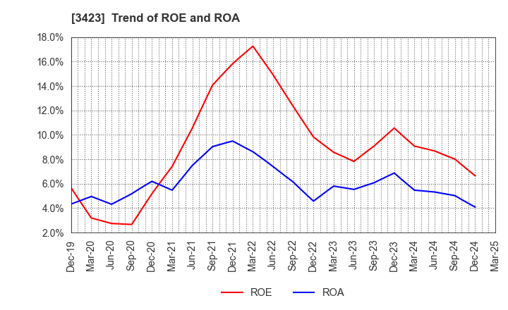 3423 S E Corporation: Trend of ROE and ROA