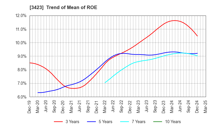 3423 S E Corporation: Trend of Mean of ROE