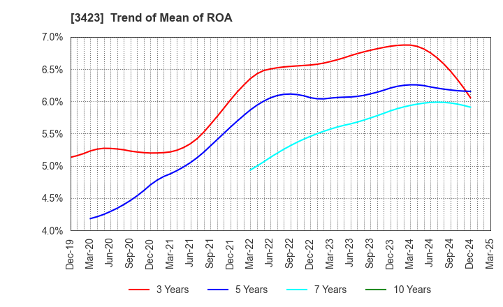 3423 S E Corporation: Trend of Mean of ROA