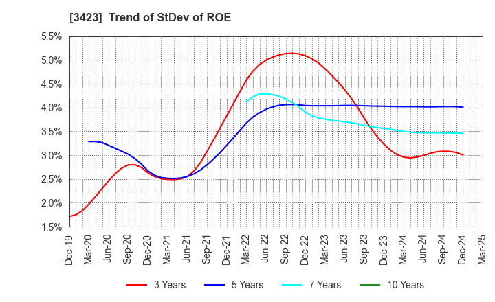 3423 S E Corporation: Trend of StDev of ROE