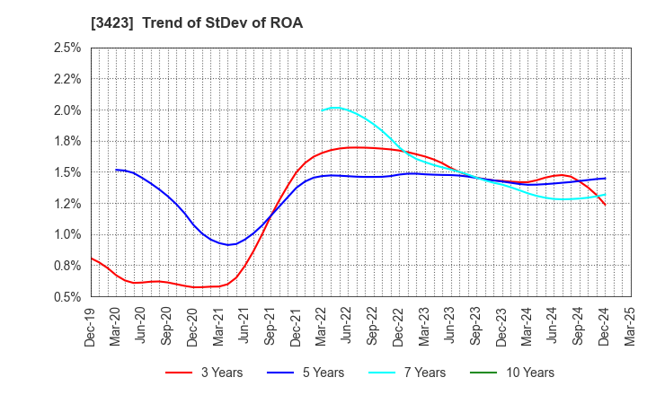 3423 S E Corporation: Trend of StDev of ROA