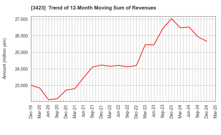 3423 S E Corporation: Trend of 12-Month Moving Sum of Revenues