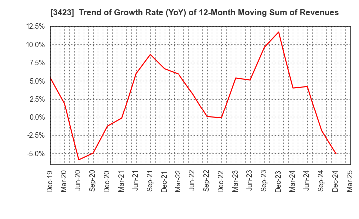3423 S E Corporation: Trend of Growth Rate (YoY) of 12-Month Moving Sum of Revenues