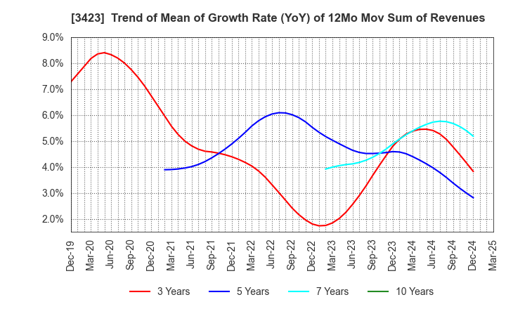 3423 S E Corporation: Trend of Mean of Growth Rate (YoY) of 12Mo Mov Sum of Revenues