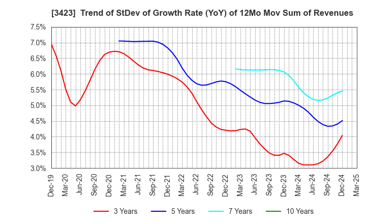 3423 S E Corporation: Trend of StDev of Growth Rate (YoY) of 12Mo Mov Sum of Revenues