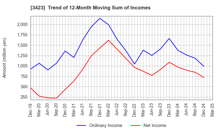 3423 S E Corporation: Trend of 12-Month Moving Sum of Incomes