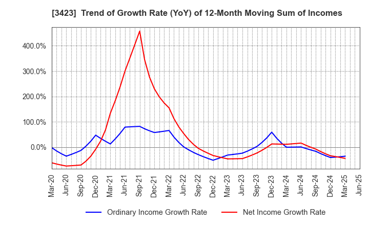 3423 S E Corporation: Trend of Growth Rate (YoY) of 12-Month Moving Sum of Incomes