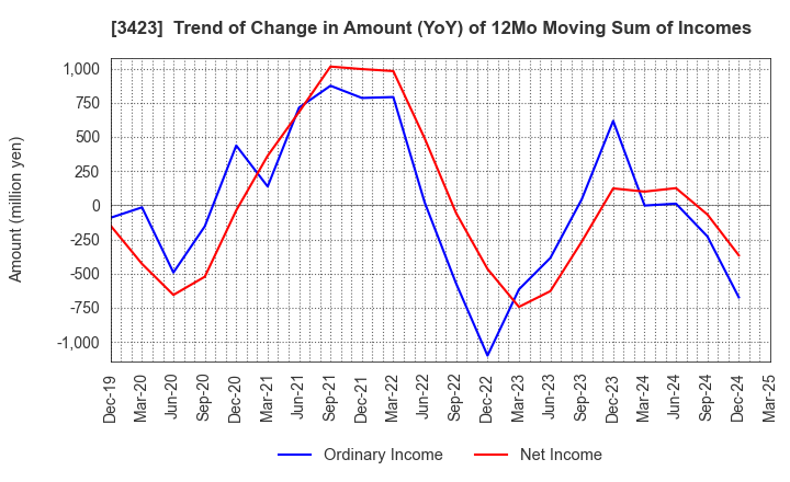 3423 S E Corporation: Trend of Change in Amount (YoY) of 12Mo Moving Sum of Incomes