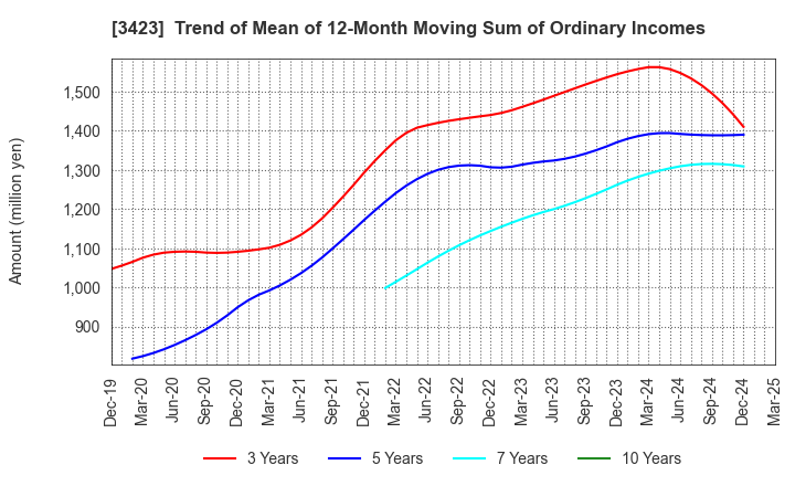 3423 S E Corporation: Trend of Mean of 12-Month Moving Sum of Ordinary Incomes