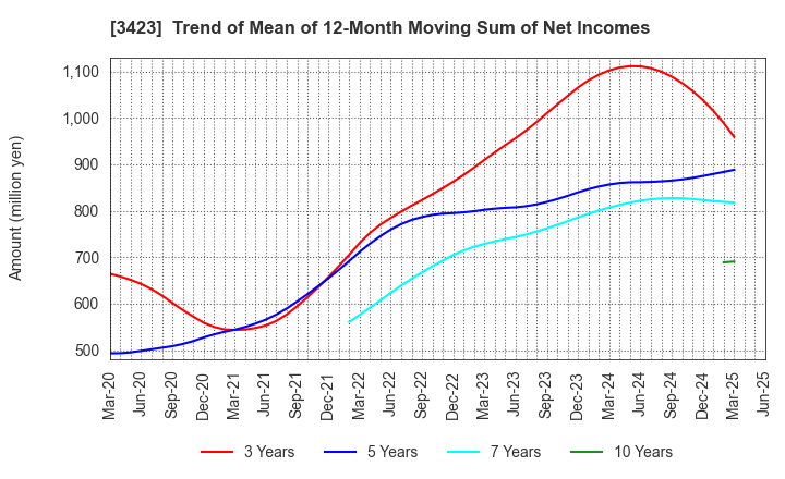 3423 S E Corporation: Trend of Mean of 12-Month Moving Sum of Net Incomes