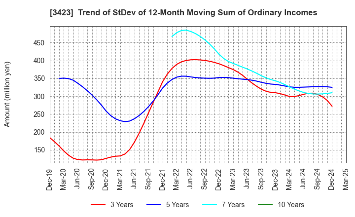 3423 S E Corporation: Trend of StDev of 12-Month Moving Sum of Ordinary Incomes
