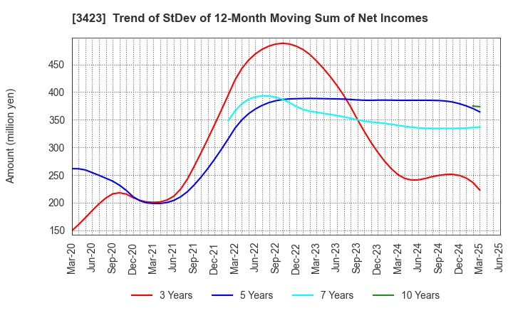 3423 S E Corporation: Trend of StDev of 12-Month Moving Sum of Net Incomes