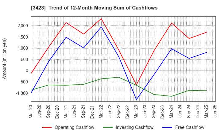 3423 S E Corporation: Trend of 12-Month Moving Sum of Cashflows