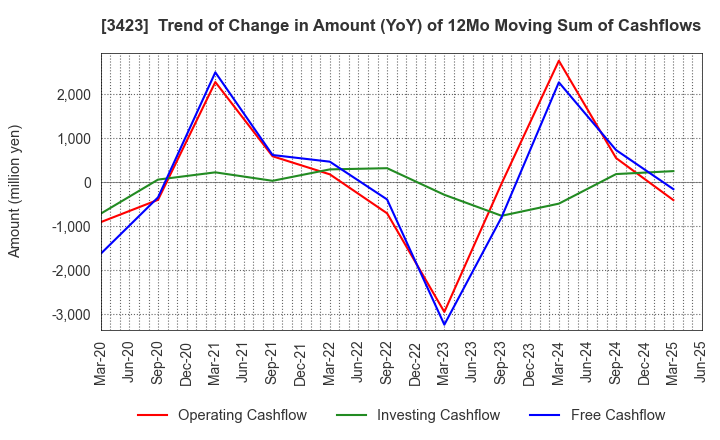 3423 S E Corporation: Trend of Change in Amount (YoY) of 12Mo Moving Sum of Cashflows
