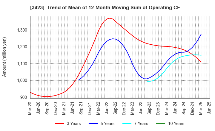3423 S E Corporation: Trend of Mean of 12-Month Moving Sum of Operating CF