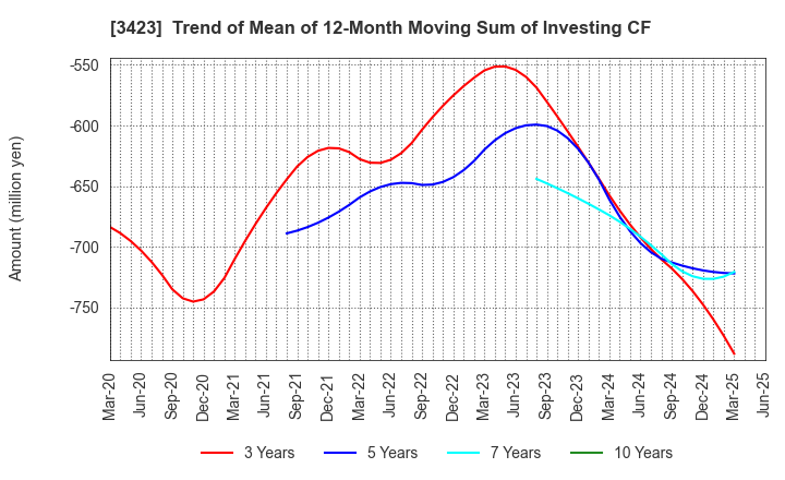 3423 S E Corporation: Trend of Mean of 12-Month Moving Sum of Investing CF