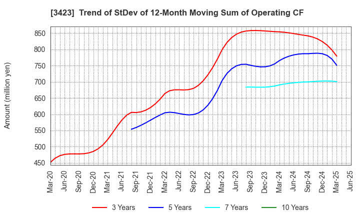 3423 S E Corporation: Trend of StDev of 12-Month Moving Sum of Operating CF