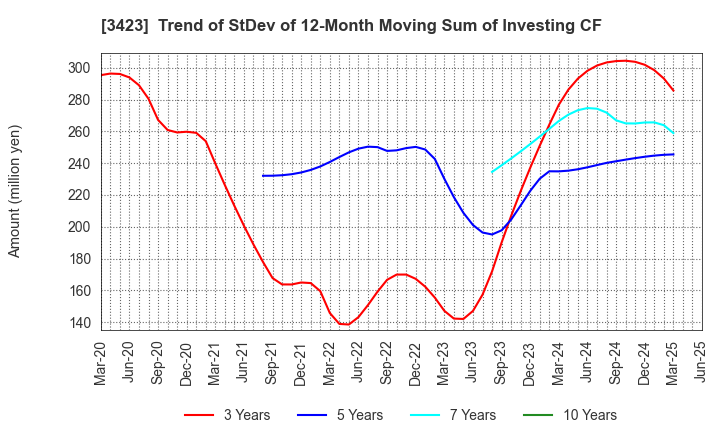3423 S E Corporation: Trend of StDev of 12-Month Moving Sum of Investing CF