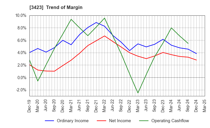3423 S E Corporation: Trend of Margin