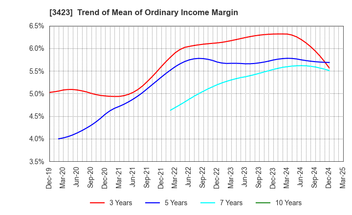 3423 S E Corporation: Trend of Mean of Ordinary Income Margin