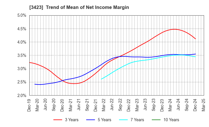 3423 S E Corporation: Trend of Mean of Net Income Margin