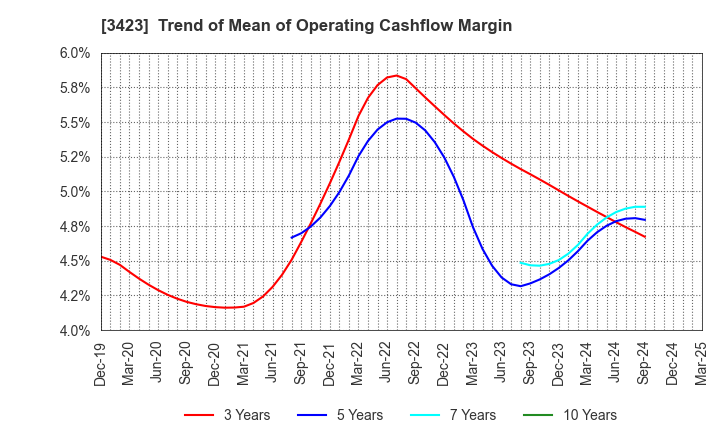 3423 S E Corporation: Trend of Mean of Operating Cashflow Margin