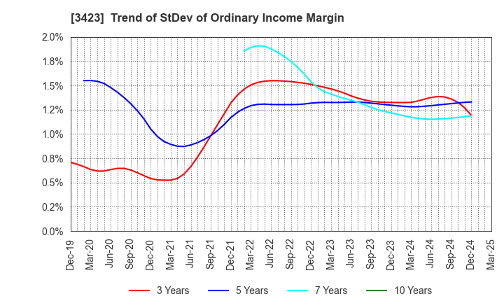 3423 S E Corporation: Trend of StDev of Ordinary Income Margin