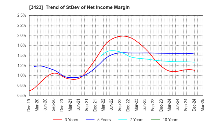 3423 S E Corporation: Trend of StDev of Net Income Margin