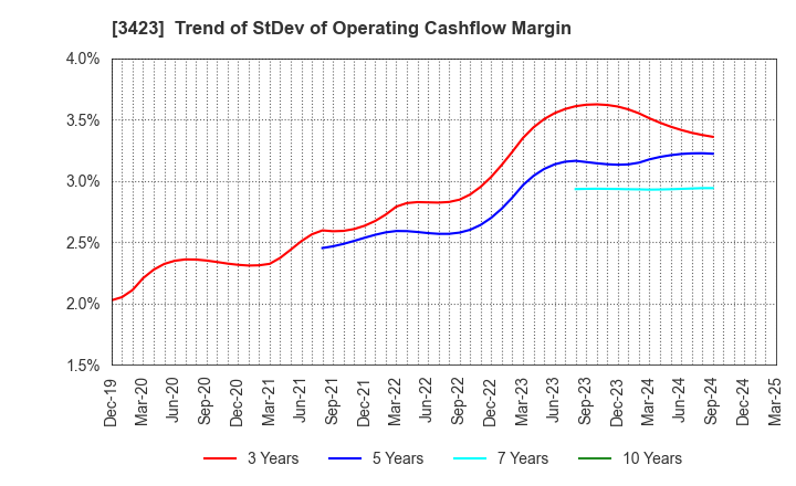 3423 S E Corporation: Trend of StDev of Operating Cashflow Margin