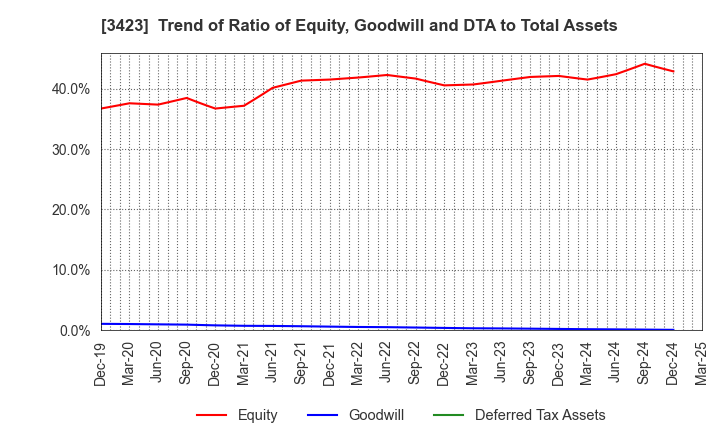 3423 S E Corporation: Trend of Ratio of Equity, Goodwill and DTA to Total Assets