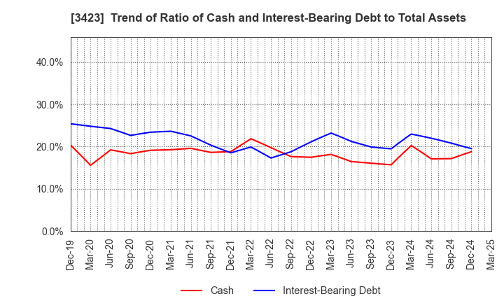 3423 S E Corporation: Trend of Ratio of Cash and Interest-Bearing Debt to Total Assets