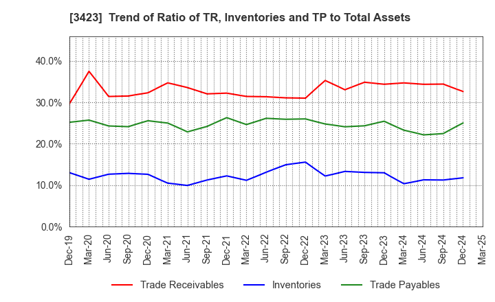 3423 S E Corporation: Trend of Ratio of TR, Inventories and TP to Total Assets