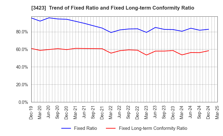3423 S E Corporation: Trend of Fixed Ratio and Fixed Long-term Conformity Ratio