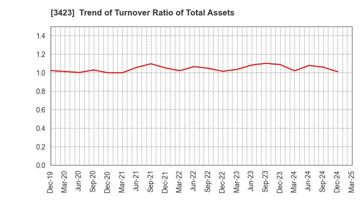 3423 S E Corporation: Trend of Turnover Ratio of Total Assets