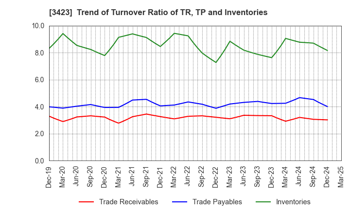 3423 S E Corporation: Trend of Turnover Ratio of TR, TP and Inventories