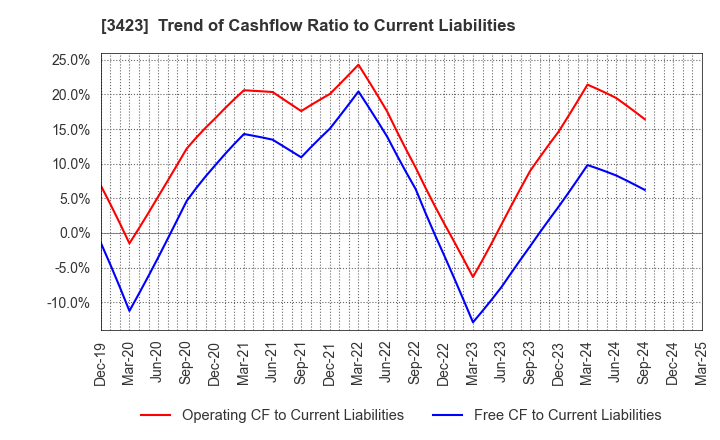 3423 S E Corporation: Trend of Cashflow Ratio to Current Liabilities
