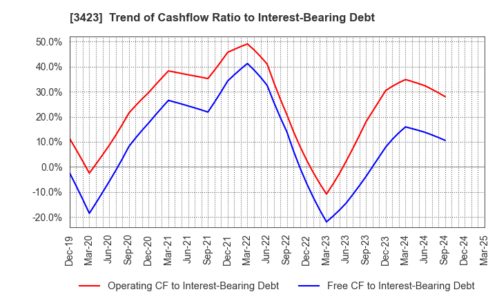 3423 S E Corporation: Trend of Cashflow Ratio to Interest-Bearing Debt
