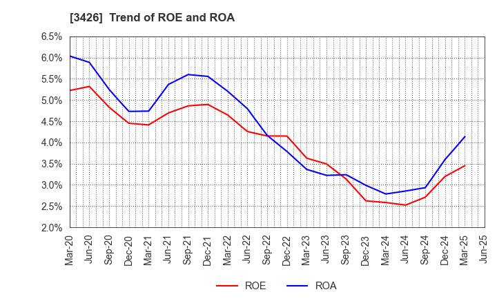3426 ATOM LIVIN TECH Co.,Ltd.: Trend of ROE and ROA