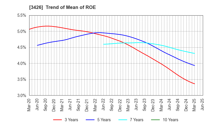 3426 ATOM LIVIN TECH Co.,Ltd.: Trend of Mean of ROE